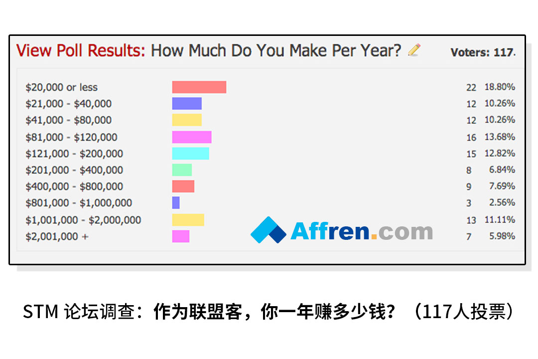 国外网赚项目/联盟营销（Affiliate Marketing）可以赚多少钱？100 / 作者: / 来源:affren.com